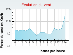 Evolution du vent de la ville Douarnenez