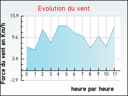 Evolution du vent de la ville Doubs