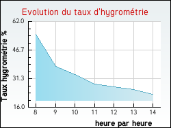 Evolution du taux d'hygrom�trie de la ville Douchy