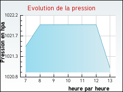 Evolution de la pression de la ville Douchy