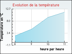 Evolution de la temprature de la ville de Douchy