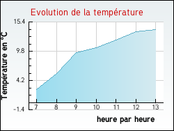 Evolution de la temp�rature de la ville de Douchy