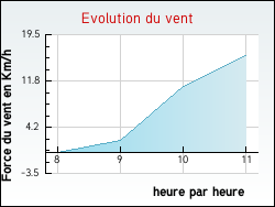 Evolution du vent de la ville Douchy