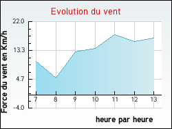 Evolution du vent de la ville Douchy
