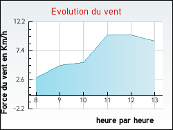Evolution du vent de la ville Douchy