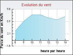 Evolution du vent de la ville Douchy