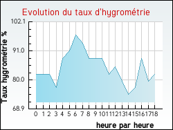 Evolution du taux d'hygromtrie de la ville Doudeauville