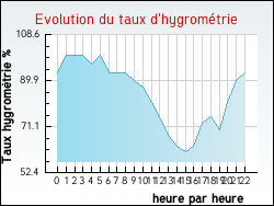 Evolution du taux d'hygromtrie de la ville Doudeauville