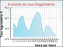 Evolution du taux d'hygrom�trie de la ville Doudeauville