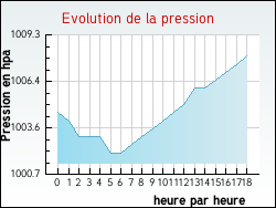 Evolution de la pression de la ville Doudeauville