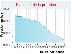 Evolution de la pression de la ville Doudeauville