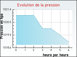 Evolution de la pression de la ville Doudeauville