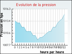 Evolution de la pression de la ville Doudeauville
