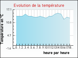Evolution de la temprature de la ville de Doudeauville