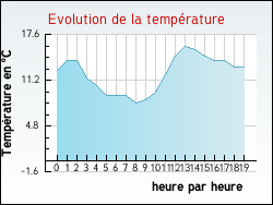 Evolution de la temprature de la ville de Doudeauville