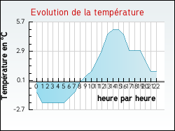Evolution de la temprature de la ville de Doudeauville