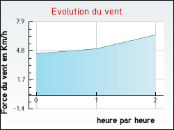 Evolution du vent de la ville Doudeauville
