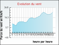 Evolution du vent de la ville Doudeauville