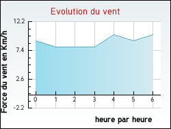 Evolution du vent de la ville Doudeauville