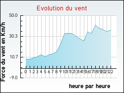 Evolution du vent de la ville Doudeauville