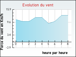 Evolution du vent de la ville Doudeville