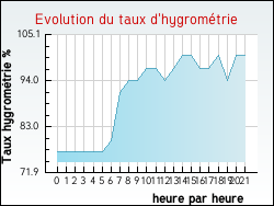 Evolution du taux d'hygrom�trie de la ville Doudrac