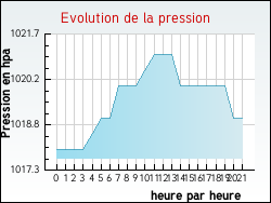 Evolution de la pression de la ville Doudrac