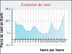 Evolution du vent de la ville Doue