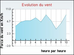Evolution du vent de la ville Doulevant-le-Petit