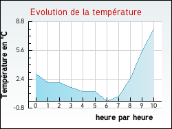 Evolution de la temp�rature de la ville de Doulezon
