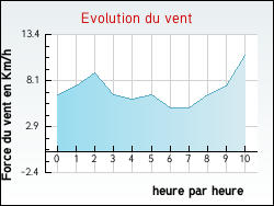 Evolution du vent de la ville Doulezon