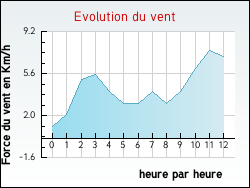 Evolution du vent de la ville Doulezon