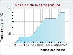 Evolution de la temprature de la ville de Dounoux
