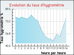 Evolution du taux d'hygromtrie de la ville Dourbies
