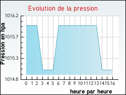 Evolution de la pression de la ville Dourbies