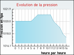 Evolution de la pression de la ville Dourbies