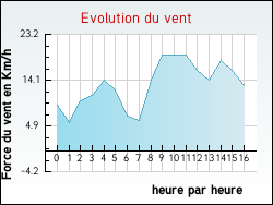 Evolution du vent de la ville Dourbies