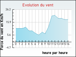 Evolution du vent de la ville Dourbies