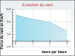 Evolution du vent de la ville Dourdan