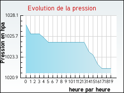 Evolution de la pression de la ville Dourges