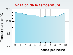 Evolution de la temp�rature de la ville de Dourges