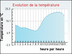 Evolution de la temp�rature de la ville de Dourges