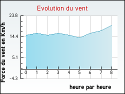 Evolution du vent de la ville Dourges