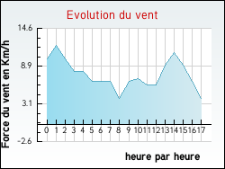 Evolution du vent de la ville Dourges