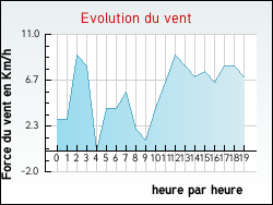 Evolution du vent de la ville Dourges