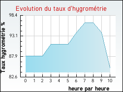Evolution du taux d'hygrom�trie de la ville Dourgne