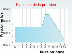 Evolution de la pression de la ville Dourgne