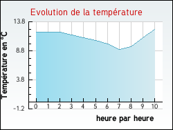 Evolution de la temp�rature de la ville de Dourgne