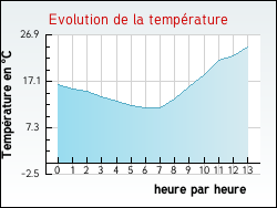 Evolution de la temp�rature de la ville de Dourgne