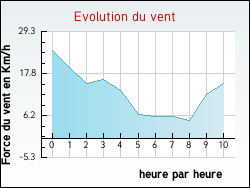 Evolution du vent de la ville Dourgne